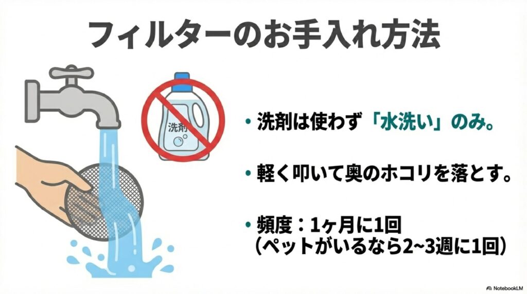 シャーク掃除機のフィルター手入れ方法を示す図解。洗剤は使わず「水洗い」のみ、軽く叩いて奥のホコリを落とす、頻度は1ヶ月に1回（ペットがいる場合は2〜3週に1回）の3つのポイントを説明
