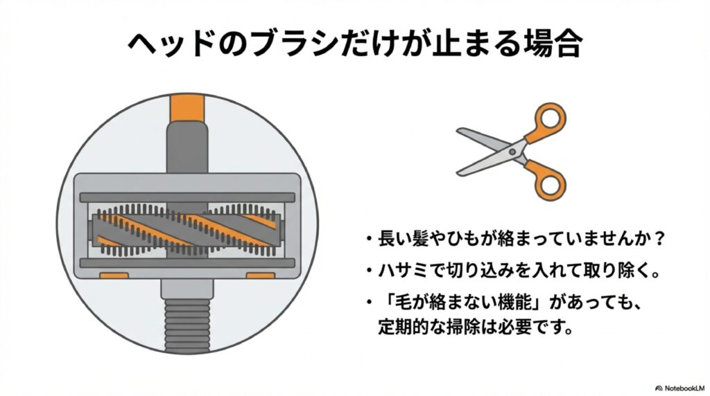 シャーク掃除機のヘッドブラシが止まった場合の対処法を説明する図解。ブラシロールの断面図とハサミのイラスト付きで、長い髪やひもが絡まっていないか確認し、ハサミで切り込みを入れて取り除く方法を説明。毛が絡まない機能があっても定期的な掃除が必要と注意喚起