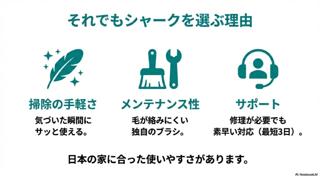 シャーク掃除機を選ぶ理由を3つのアイコンで示した図解。掃除の手軽さ（気づいた瞬間にサッと使える）、メンテナンス性（毛が絡みにくい独自のブラシ）、サポート（修理が必要でも素早い対応・最短3日）の3点と、「日本の家に合った使いやすさがあります」というメッセージ