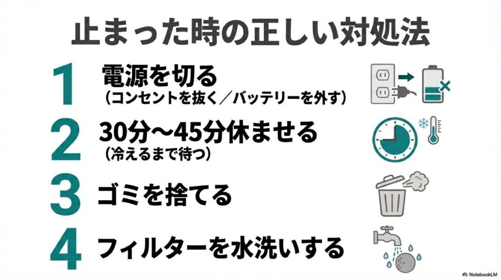 シャーク掃除機が止まったときの対処法を示す図解。1.電源を切る（コンセントを抜く/バッテリーを外す）、2.30分〜45分休ませる（冷えるまで待つ）、3.ゴミを捨てる、4.フィルターを水洗いする、の4ステップをアイコン付きで説明