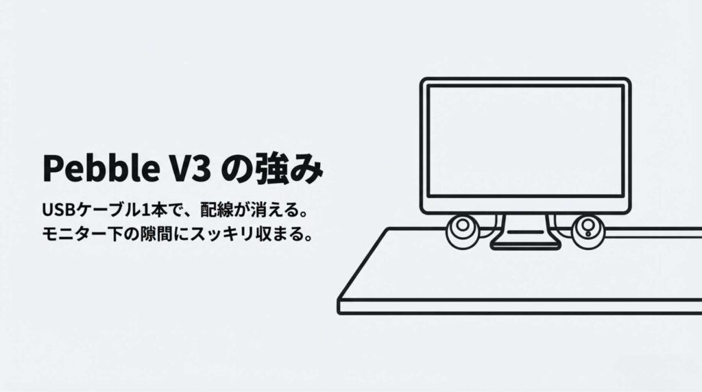 Pebble V3の強み。USBケーブル1本で配線が消え、モニター下の隙間にスッキリ収まるイラスト。
