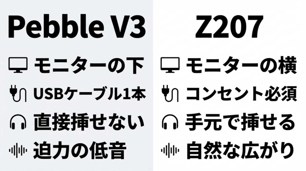Pebble V3とZ207の比較。モニター下とUSBケーブル1本、モニター横とコンセント必須などの違い。