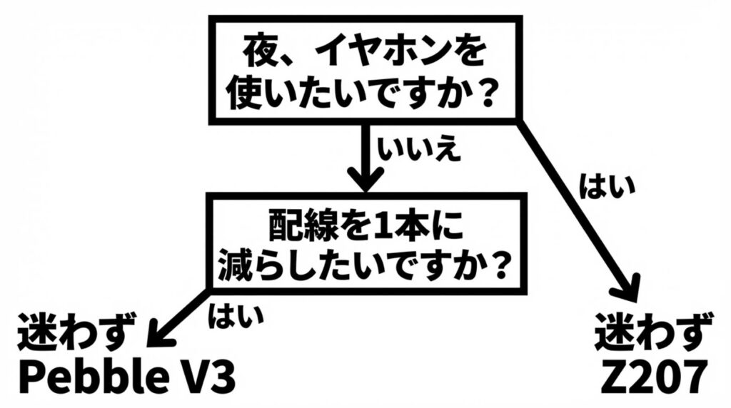 夜イヤホンを使いたいならZ207、配線を1本に減らしたいならPebble V3を選ぶフローチャート。